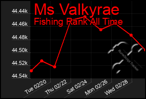 Total Graph of Ms Valkyrae