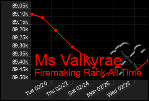 Total Graph of Ms Valkyrae