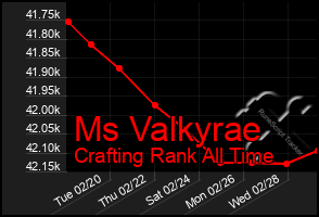 Total Graph of Ms Valkyrae