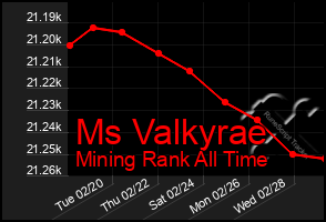 Total Graph of Ms Valkyrae