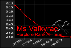 Total Graph of Ms Valkyrae