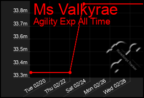 Total Graph of Ms Valkyrae