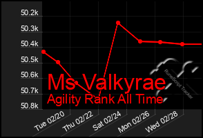 Total Graph of Ms Valkyrae