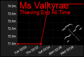 Total Graph of Ms Valkyrae