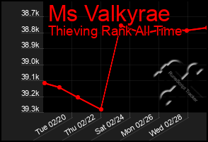 Total Graph of Ms Valkyrae