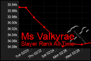 Total Graph of Ms Valkyrae