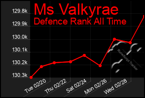 Total Graph of Ms Valkyrae