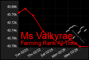 Total Graph of Ms Valkyrae