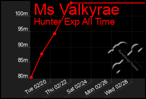 Total Graph of Ms Valkyrae