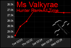 Total Graph of Ms Valkyrae