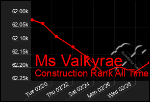 Total Graph of Ms Valkyrae