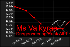 Total Graph of Ms Valkyrae