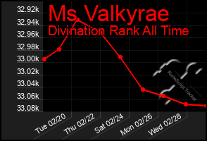 Total Graph of Ms Valkyrae