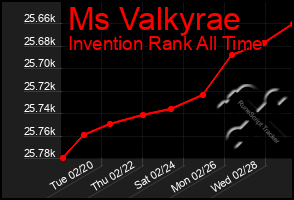 Total Graph of Ms Valkyrae