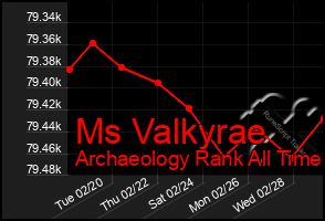 Total Graph of Ms Valkyrae