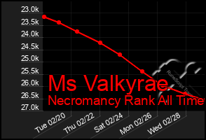 Total Graph of Ms Valkyrae