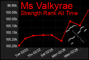 Total Graph of Ms Valkyrae