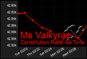 Total Graph of Ms Valkyrae