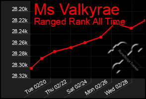 Total Graph of Ms Valkyrae