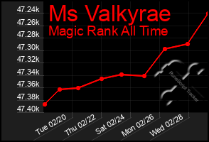 Total Graph of Ms Valkyrae