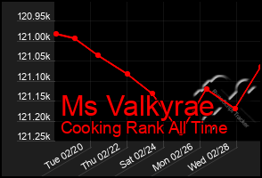 Total Graph of Ms Valkyrae