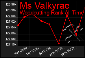 Total Graph of Ms Valkyrae