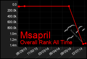 Total Graph of Msapril
