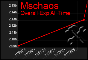 Total Graph of Mschaos