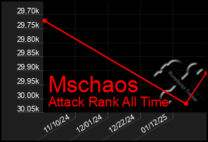 Total Graph of Mschaos