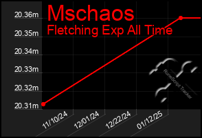 Total Graph of Mschaos