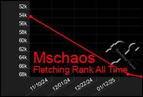 Total Graph of Mschaos