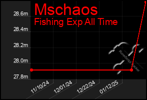 Total Graph of Mschaos