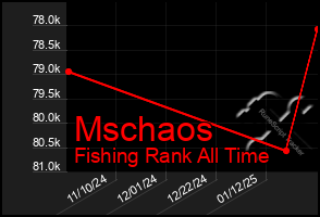 Total Graph of Mschaos