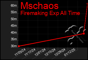 Total Graph of Mschaos