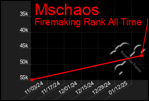 Total Graph of Mschaos