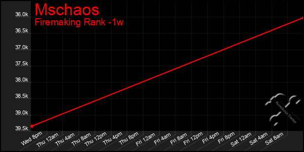 Last 7 Days Graph of Mschaos