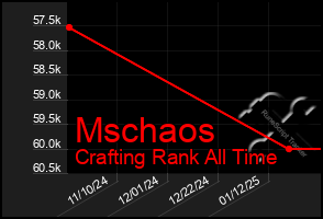 Total Graph of Mschaos