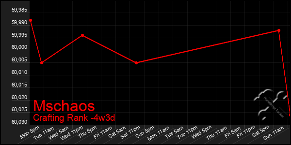 Last 31 Days Graph of Mschaos