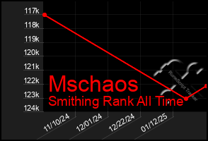 Total Graph of Mschaos