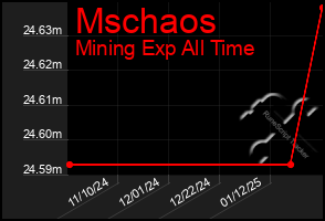 Total Graph of Mschaos