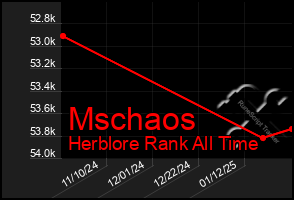 Total Graph of Mschaos