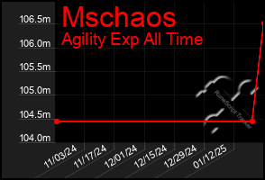 Total Graph of Mschaos