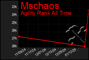 Total Graph of Mschaos