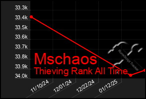 Total Graph of Mschaos