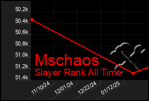 Total Graph of Mschaos