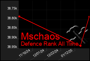 Total Graph of Mschaos