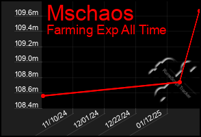 Total Graph of Mschaos