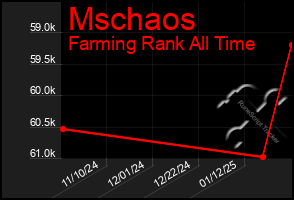 Total Graph of Mschaos