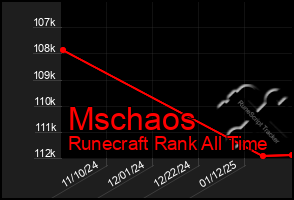 Total Graph of Mschaos