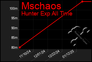 Total Graph of Mschaos